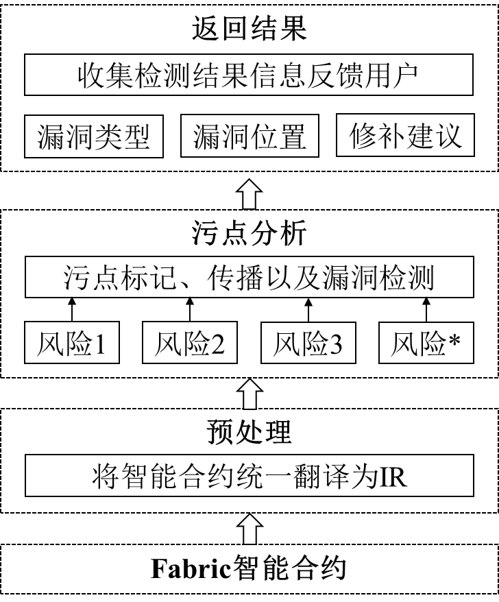 go智能合约漏洞检测