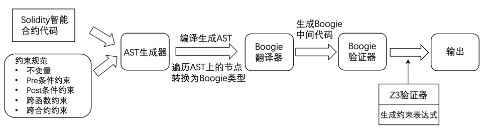 alt "智能合约形式化验证"
